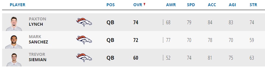 Denver Broncos - The official EA SPORTS MADDEN NFL ratings