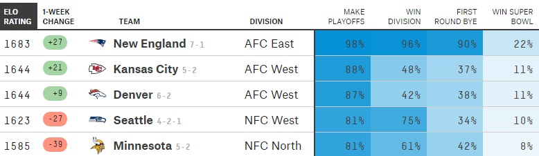 NFL Week 9 Elo Ratings And Playoff Odds