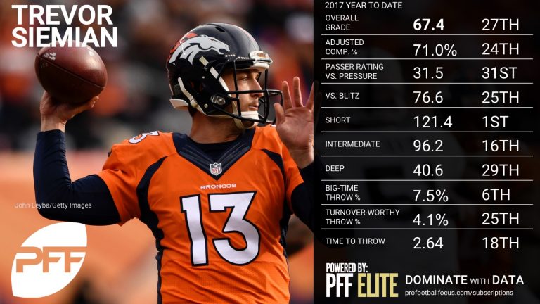 Trevor Siemian focuses on helping the Broncos win the turnover