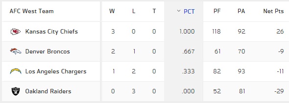 kansas city chiefs standings