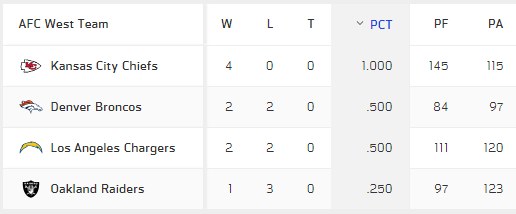 afc west standings