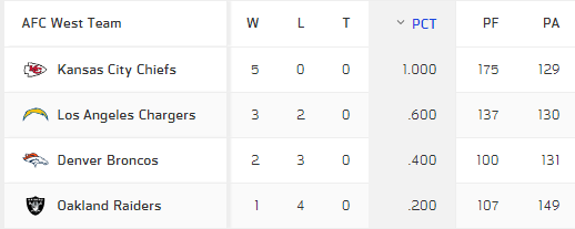 AFC West standings: Broncos fall to last place in division