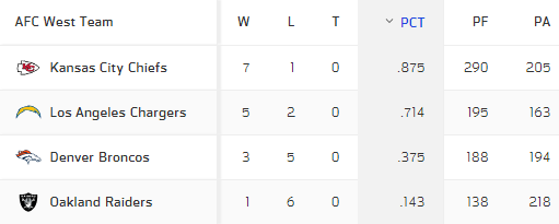 AFC West standings: Denver Broncos still better than Oakland Raiders
