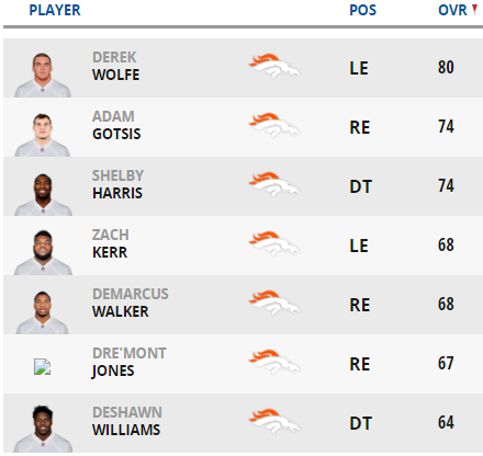 Broncos Madden player ratings 2015: Denver's the highest-rated AFC West  team in Madden 16 - Mile High Report