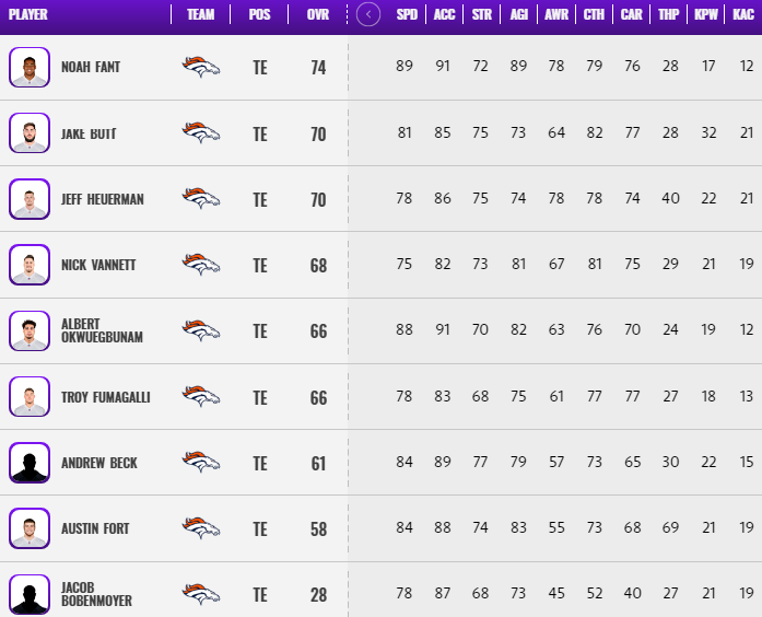 Denver Broncos - The official EA SPORTS MADDEN NFL ratings are in