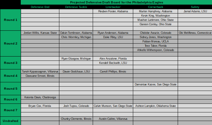 Projecting the Philadelphia Eagles’ draft board