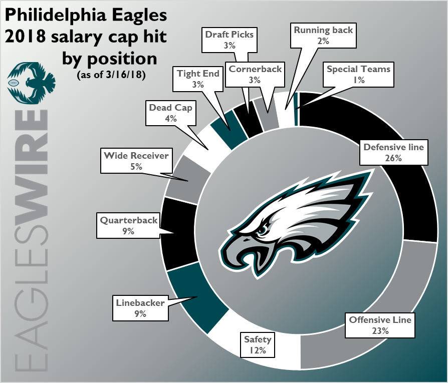 Taking a look at Eagles cap space after releasing Vinny Curry