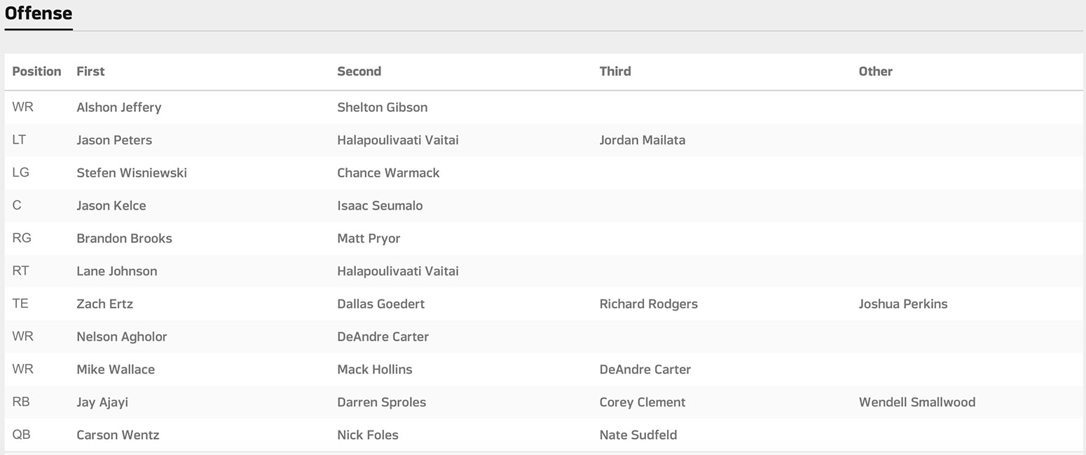 Eagles 2024 Depth Chart Starters And Backups Lotte Rhianna