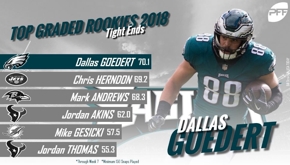 Is Dallas Goedert a Top Five Tight End in the NFL?