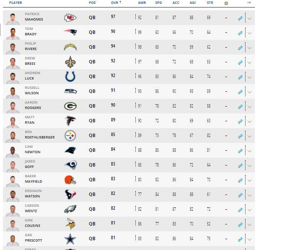 Madden 20' Ratings and Rankings for the NFL's Top 32 Quarterbacks