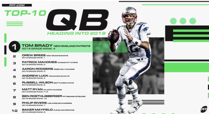 Final list of PFF's highest-graded quarterbacks in the NFL in 2018