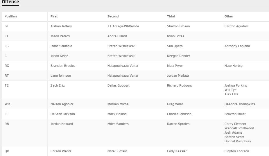 Eagles' release unofficial depth chart for preseason opener vs. Titans