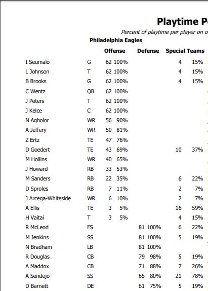 Eagles snap count analysis: Week 12 vs. Packers