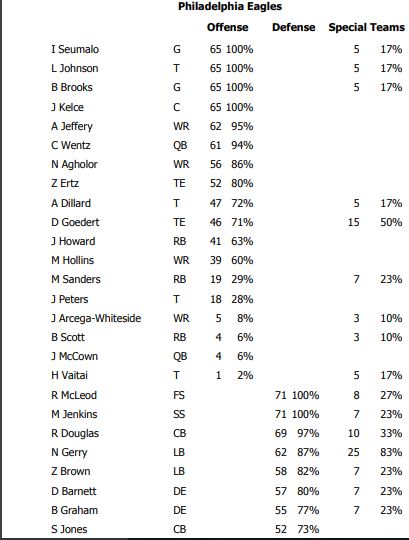 Eagles snap count analysis: Week 13 vs. Titans