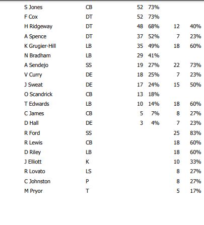 Philadelphia Eagles snap counts: No Sidney Jones, plenty of Miles