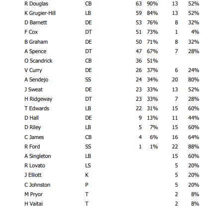 Eagles vs. Cowboys snap count analysis: Ronald Darby plays great