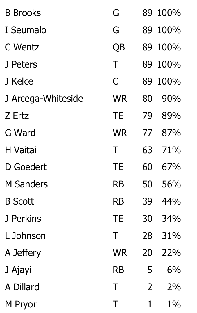 Eagles Snap Count Vs. Giants: Breakdown, Analysis