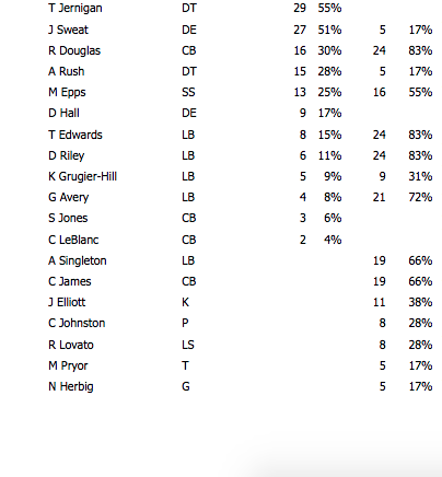 Eagles vs. Cowboys snap count analysis: Ronald Darby plays great