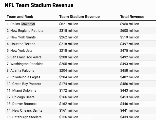 Philadelphia Eagles on the Forbes NFL Team Valuations List