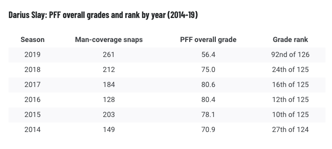 Darius Slay among the most valuable Cornerbacks in the NFL