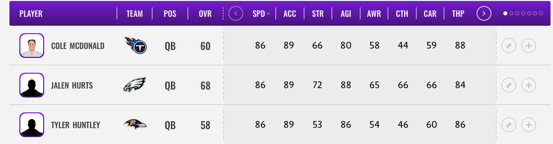 A2D Radio - Jalen Hurts has the same overall rating as Jalen