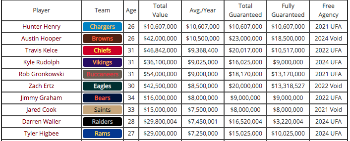 Ian Rapoport: George Kittle and the San Francisco 49ers agree to terms on  five-year, $75 million extension