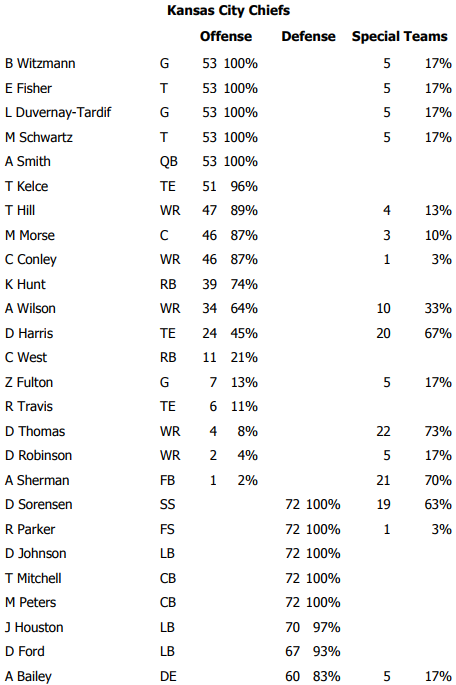 Chiefs snap counts, Week 2: Daniel Sorensen sees 100 percent of snaps