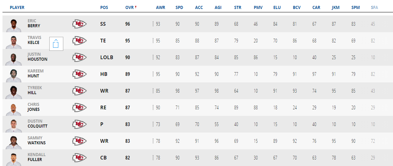 Madden 19 rookie ratings