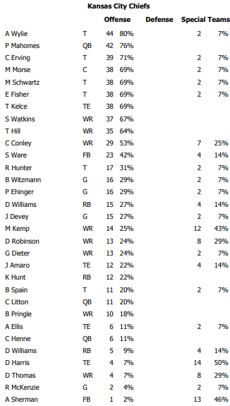 Chiefs snap counts, preseason Week 3: a return to action