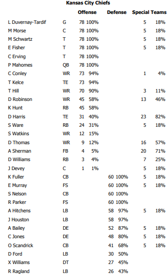 What we learned from Chiefs snap counts in Week 4