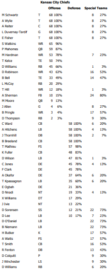nfl snap counts by position