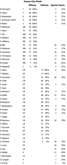 Chiefs vs. Chargers Week 17: A look at snap counts for Kansas City