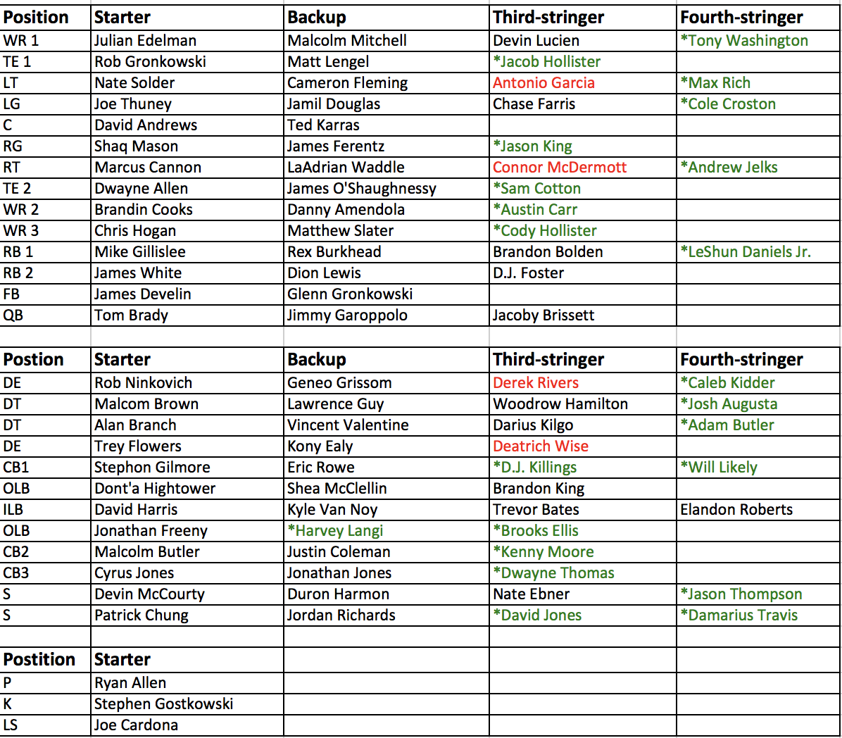 New England Patriots Depth Chart 