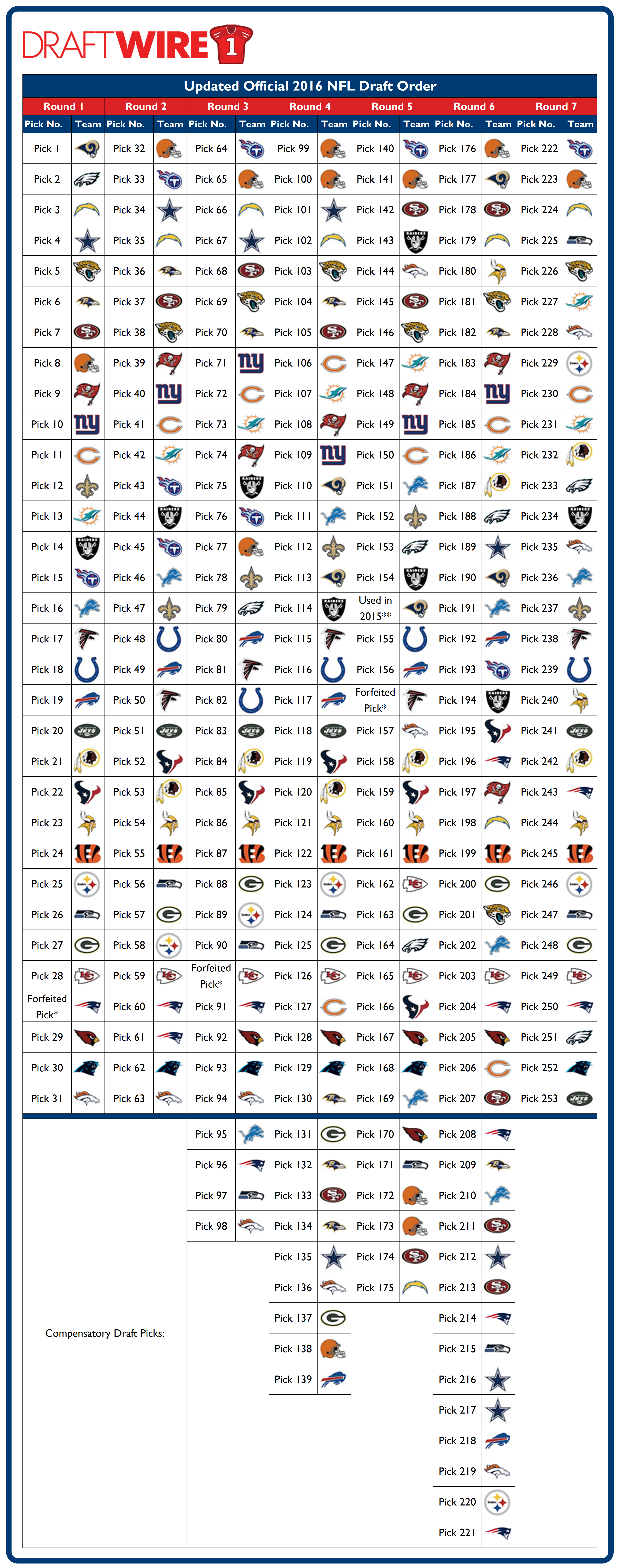 An updated final NFL draft order for all seven rounds
