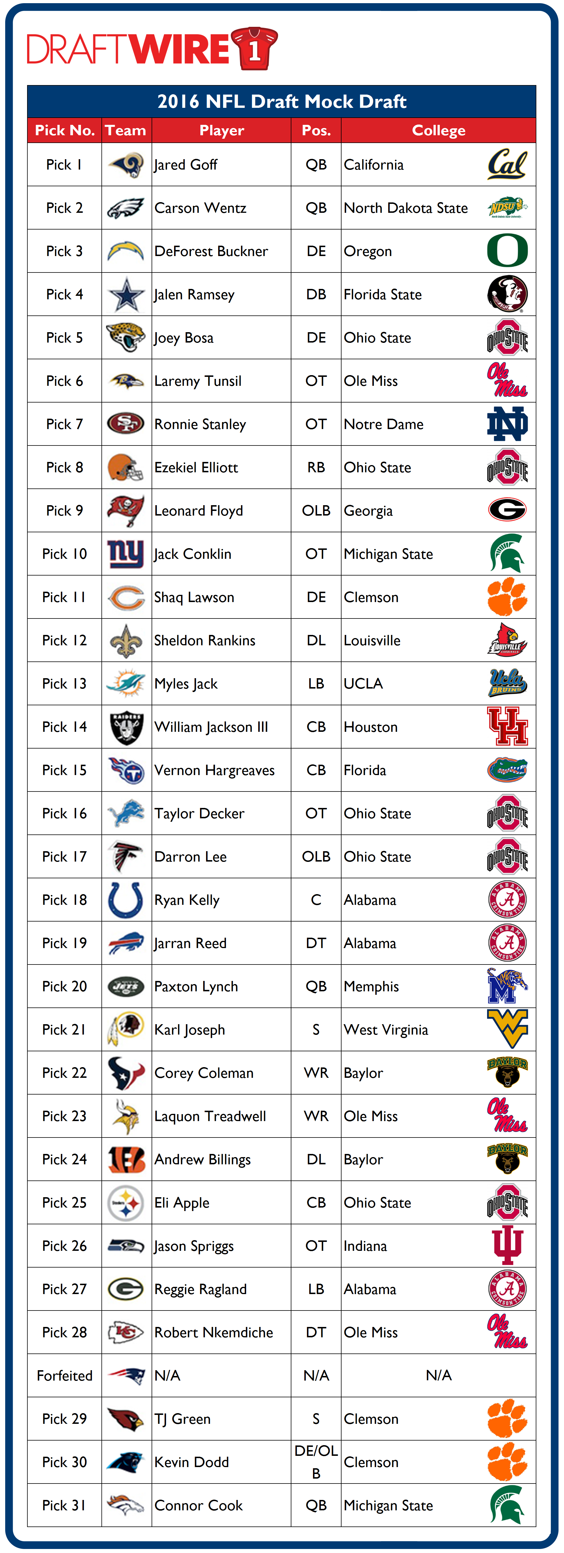 nfl mock draft predictions