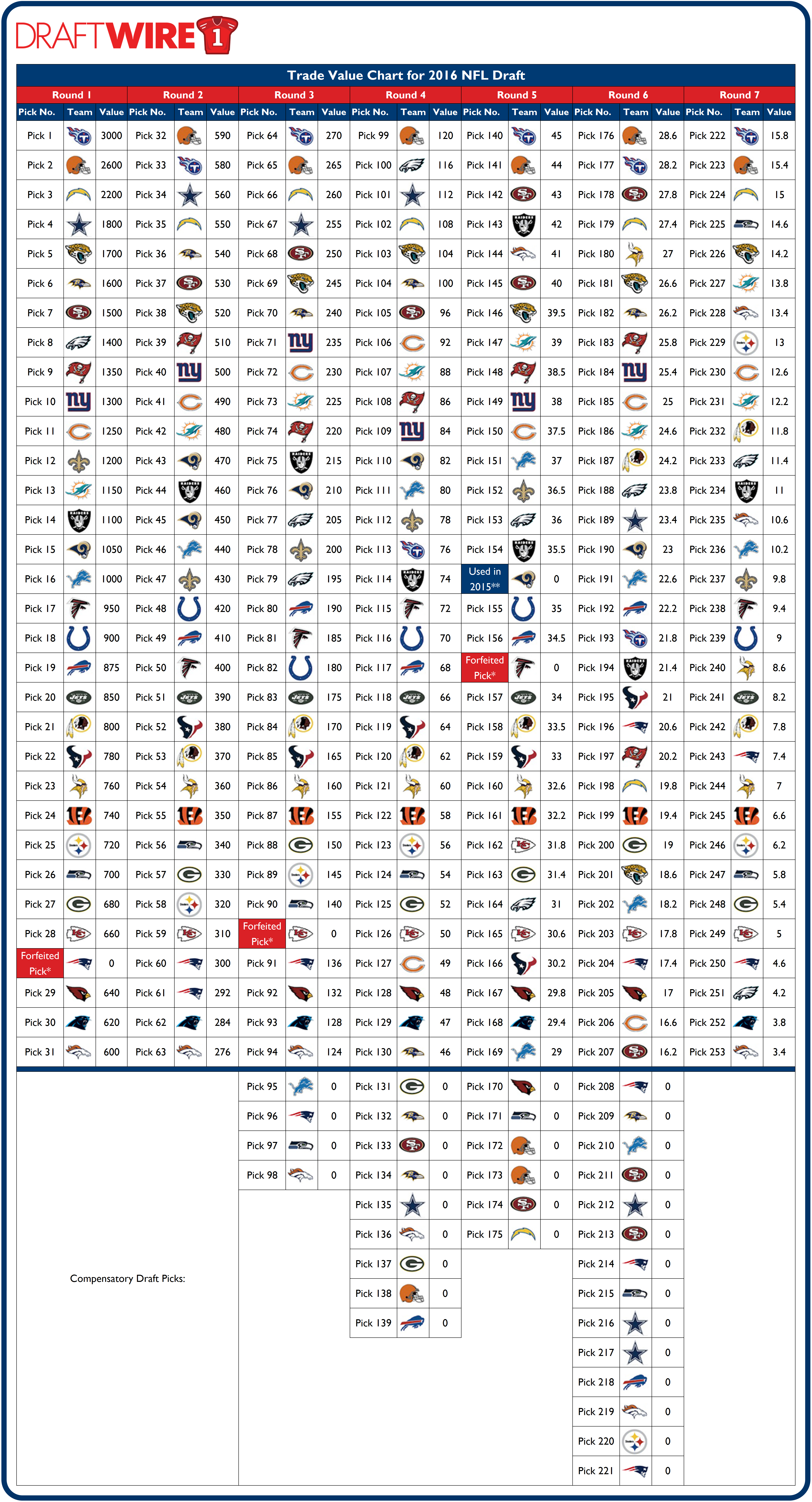 Trade Value Chart for all official 2016 NFL Draft picks