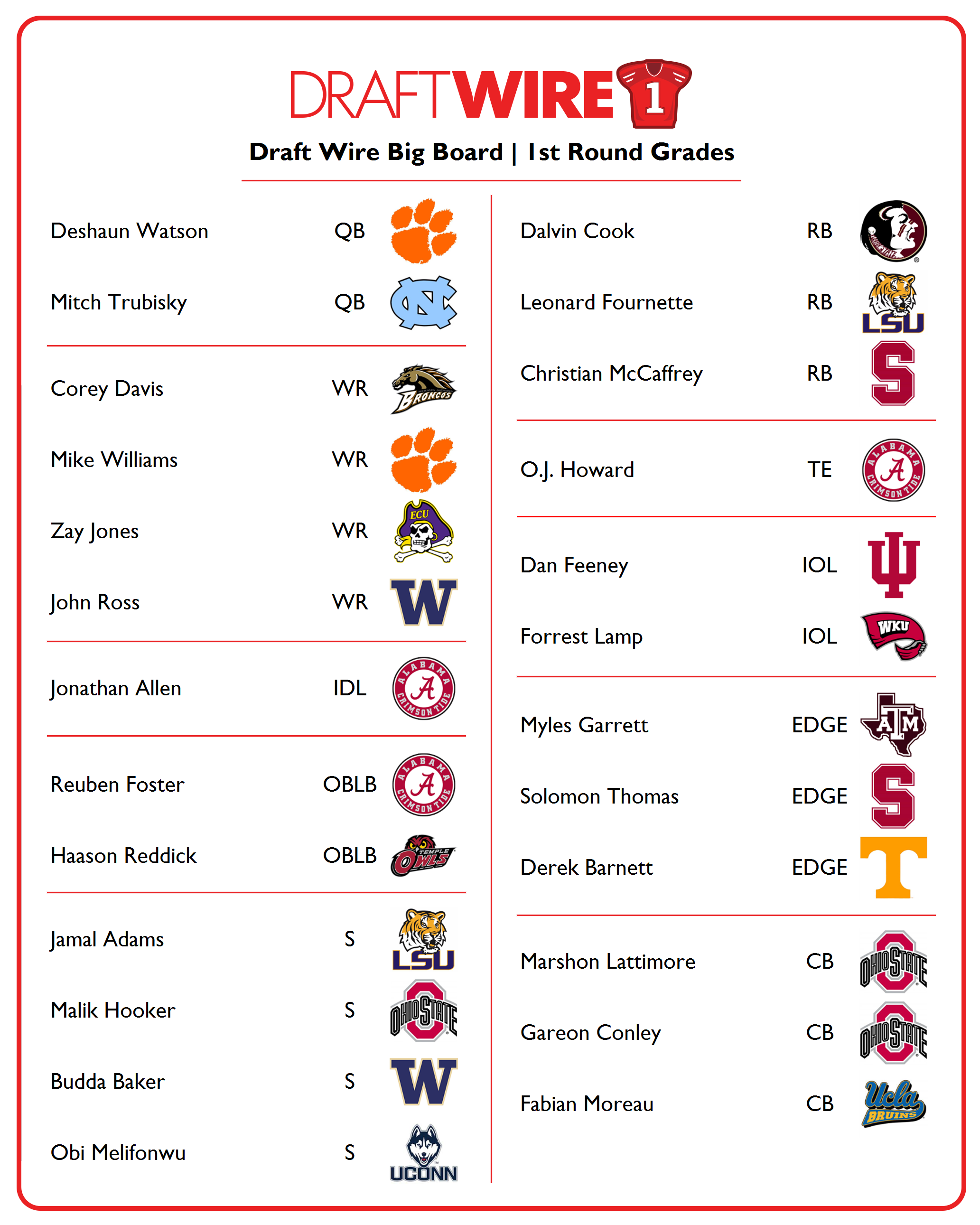 2017 NFL DRAFT—HORIZONTAL DRAFT BOARD—BEST PLAYERS OVERALL - Chris