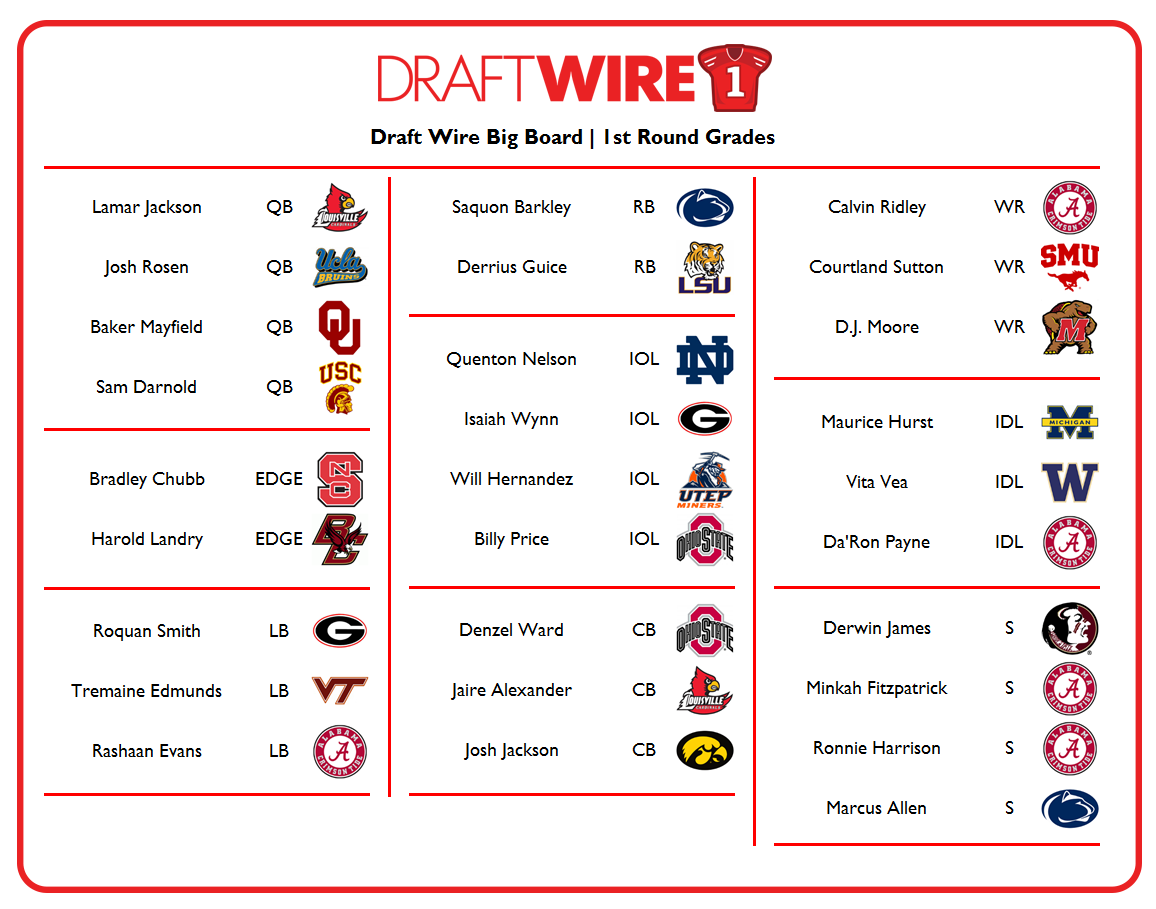 2018 NFL draft final big board