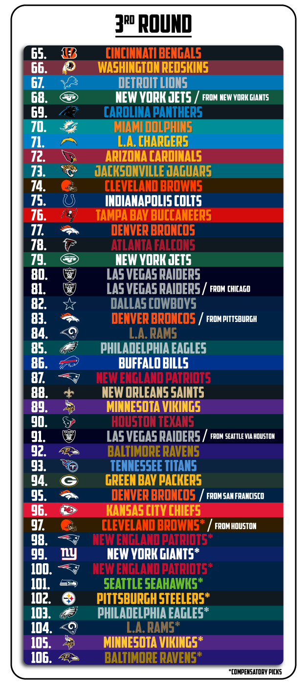 2020 NFL draft order All 7 rounds, all 255 picks