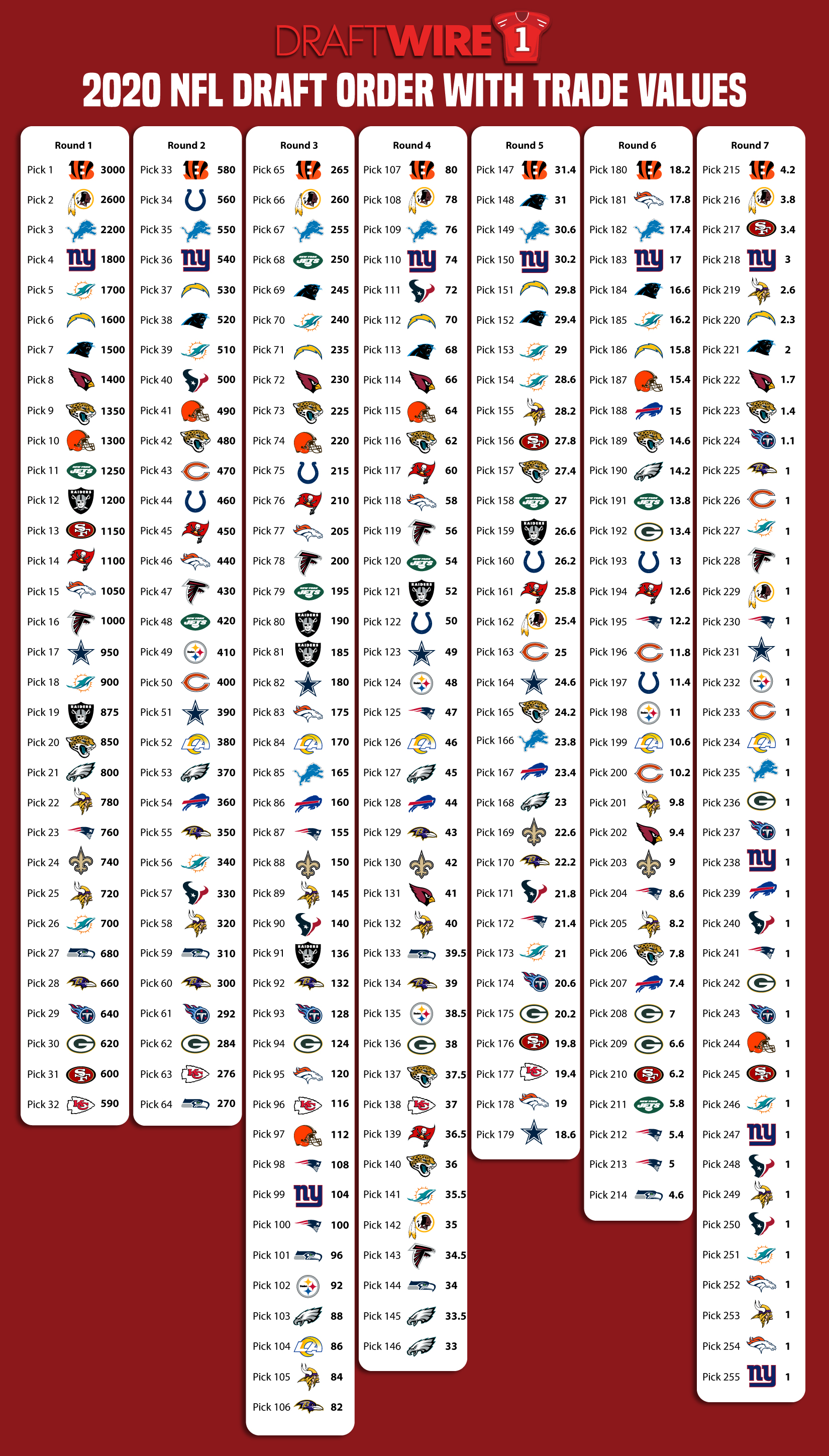 2020 NFL Draft Full 7round order, trade values for every pick