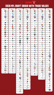 2020 NFL Draft Full 7 round Order Trade Values For Every Pick