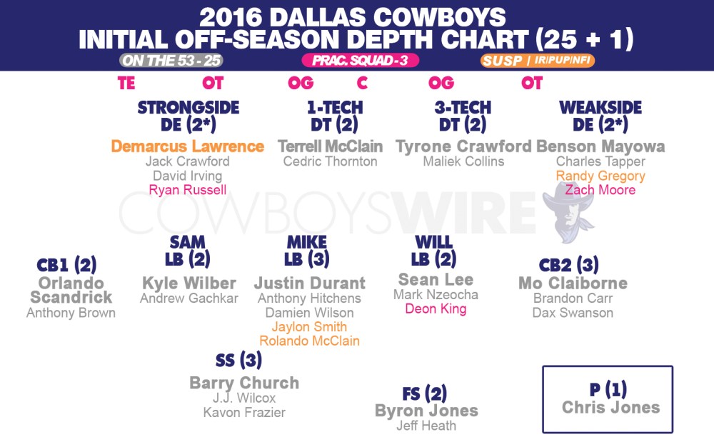 10 Need to know things about Cowboys 53-man roster and depth charts