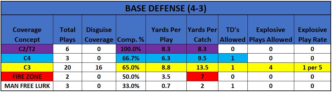 3 Things To Know About the Cowboys - Zone Coverage