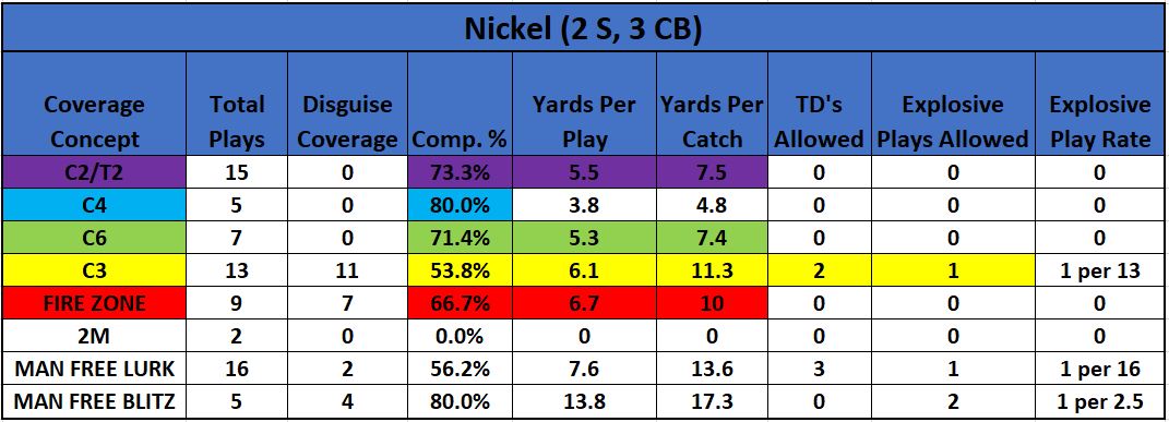 3 Things the Dallas Cowboys Do Well - Zone Coverage