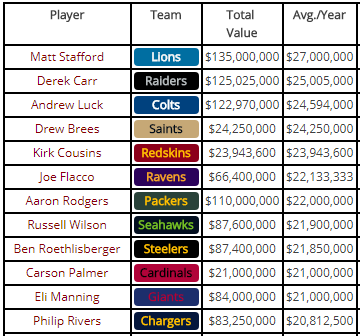 NFL Positional Payrolls