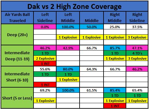 Next Gen Stats on X: Dak Prescott has been among the league's most  efficient passers on downfield attempts (10+ air yards) since 2018. Prescott  ranks 3rd in EPA per dropback on passes