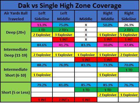 Next Gen Stats on X: Dak Prescott earned a season-high 91 NGS passing  score in Week 16. Prescott completed all 24 of his passes against zone  coverage for 300 yards & 3