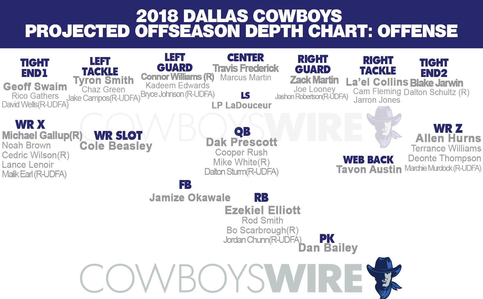 cowboys depth chart 2022