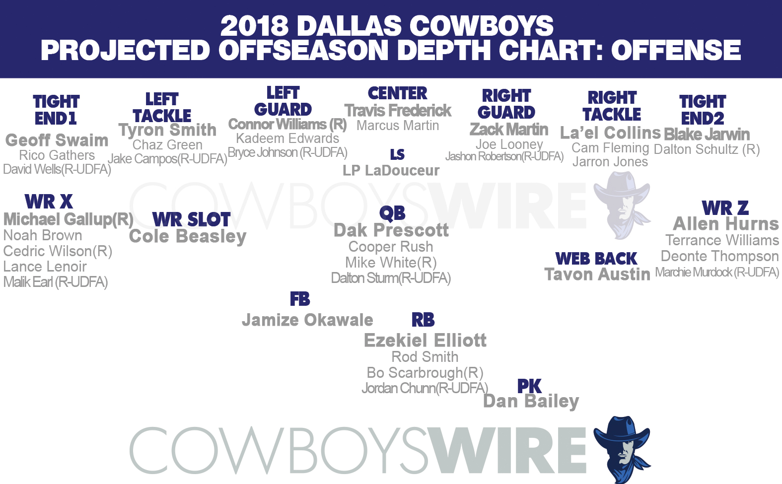 An Early Look at Cowboys' Offensive Depth Chart