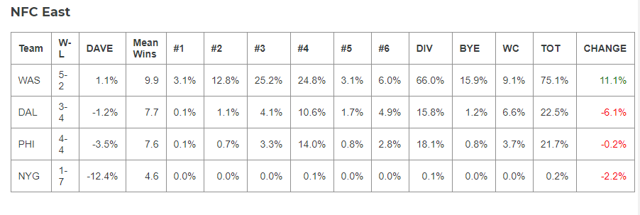 DVOA PLAYOFF ODDS